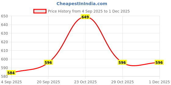 myntra.com REBORN Boys Printed Green Shorts reborn Price History Graph from 4 Sep 2025 to 30 Nov 2025