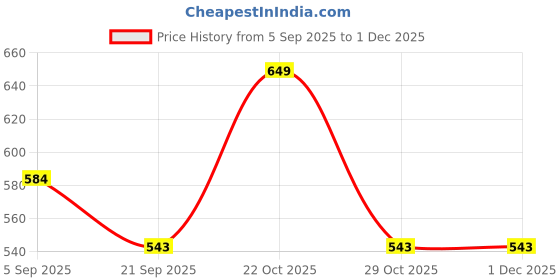 myntra.com REBORN Boys Red Round Neck Short Sleeves Printed Cotton Casual T-Shirt reborn Price History Graph from 5 Sep 2025 to 30 Nov 2025