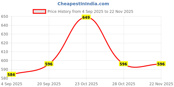 myntra.com REBORN Boys Typography Shorts reborn Price History Graph from 4 Sep 2025 to 22 Nov 2025