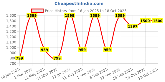 myntra.com Recap Camouflage Hooded Bomber Jacket recap Price History Graph from 16 Jan 2025 to 17 Oct 2025