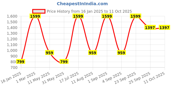 myntra.com Recap Hooded Bomber Jacket recap Price History Graph from 16 Jan 2025 to 10 Oct 2025