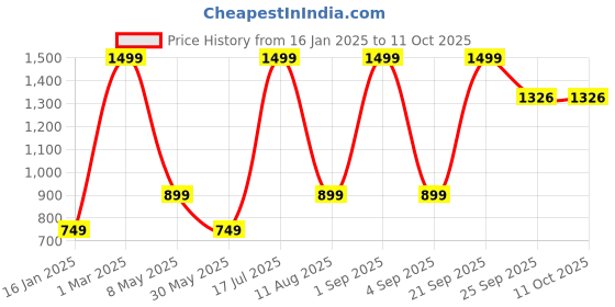 myntra.com Recap Mandarin Collar Lightweight Bomber Jacket recap Price History Graph from 16 Jan 2025 to 10 Oct 2025