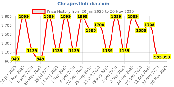 myntra.com Recap Striped V-Neck Waist Tie-Ups Capri Jumpsuit recap Price History Graph from 20 Jan 2025 to 30 Nov 2025