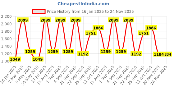 myntra.com Recap Washed Spread Collar Denim Jacket recap Price History Graph from 16 Jan 2025 to 24 Nov 2025