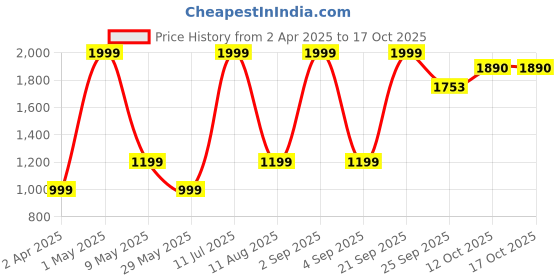 myntra.com Recap Women Bootcut High-Rise Comfort Jeans recap Price History Graph from 2 Apr 2025 to 16 Oct 2025