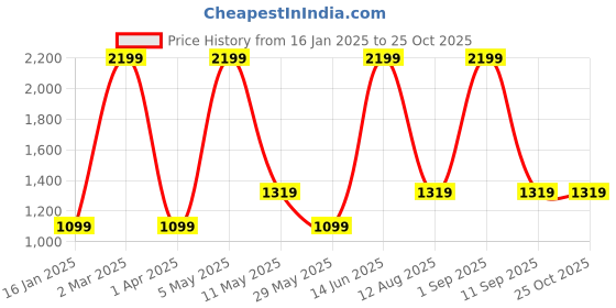 myntra.com Recap Women Comfort Bootcut Clean Look High-Rise Light Fade Stretchable Jeans recap Price History Graph from 16 Jan 2025 to 25 Oct 2025