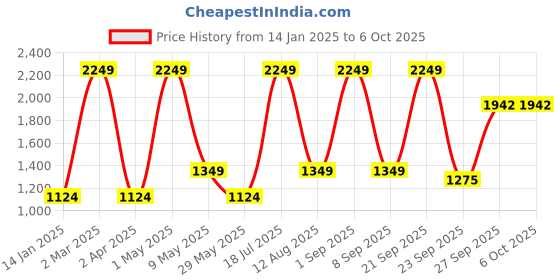 myntra.com Recap Women Comfort Bootcut High-Rise Mildly Distressed Light Fade Stretchable Jeans recap Price History Graph from 14 Jan 2025 to 4 Oct 2025