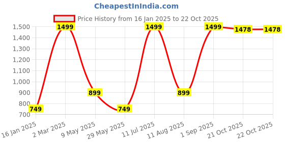 myntra.com Recap Women Narrow Clean Look Skinny Fit Mid-Rise Light Fade Cropped Stretchable Jeans recap Price History Graph from 16 Jan 2025 to 22 Oct 2025