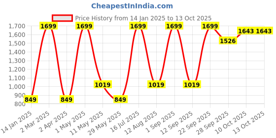 myntra.com Recap Women Narrow Skinny Fit High-Rise Heavy Fade Stretchable Jeans recap Price History Graph from 14 Jan 2025 to 12 Oct 2025