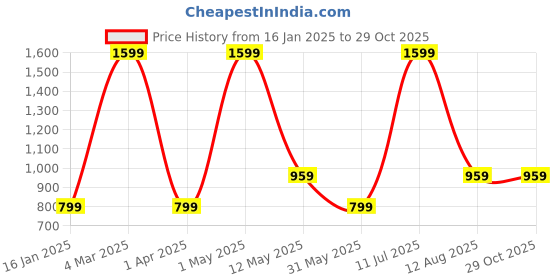 myntra.com Recap Women Skinny Fit Heavy Fade Narrow  Jeans recap Price History Graph from 16 Jan 2025 to 29 Oct 2025