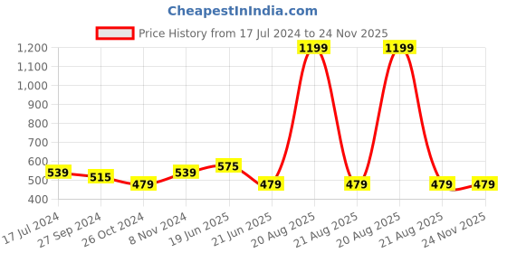myntra.com recast Bio Finish Typography Printed Pure Cotton Oversized T-Shirt recast Price History Graph from 17 Jul 2024 to 24 Nov 2025