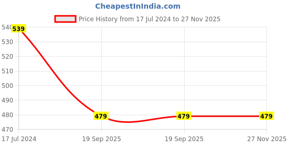 myntra.com recast Bio Finish Typography Printed Pure Cotton Oversized T-Shirt recast Price History Graph from 17 Jul 2024 to 27 Nov 2025