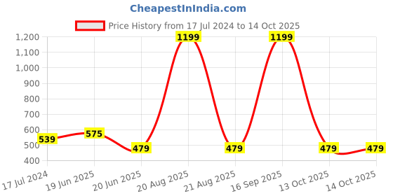 myntra.com recast Bio Finish Typography Printed Pure Cotton Oversized T-Shirt recast Price History Graph from 17 Jul 2024 to 13 Oct 2025