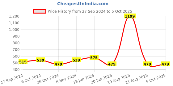 myntra.com recast Bio Finish Typography Printed Pure Cotton Oversized T-Shirt recast Price History Graph from 27 Sep 2024 to 4 Oct 2025