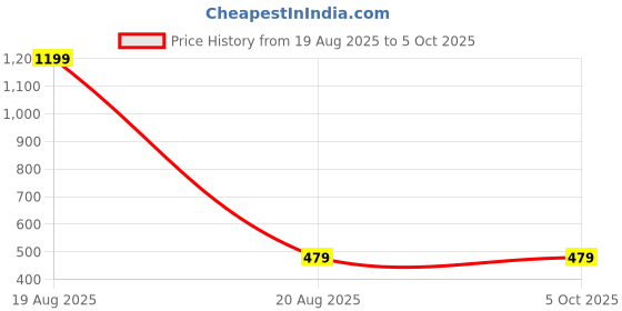 myntra.com recast Bio Finish Typography Printed Pure Cotton Oversized T-Shirt recast Price History Graph from 19 Aug 2025 to 4 Oct 2025