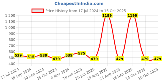 myntra.com recast Cotton Oversized Bio Finish T-shirt recast Price History Graph from 17 Jul 2024 to 15 Oct 2025