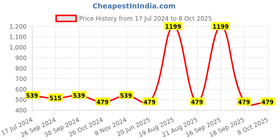 myntra.com recast Cotton Oversized Bio Finish T-shirt recast Price History Graph from 17 Jul 2024 to 7 Oct 2025