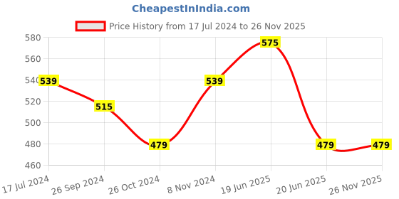 myntra.com recast Cotton Oversized Bio Finish T-shirt recast Price History Graph from 17 Jul 2024 to 25 Nov 2025