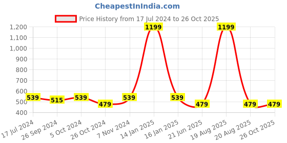myntra.com recast Graphic Printed Cotton Oversized T-shirt recast Price History Graph from 17 Jul 2024 to 26 Oct 2025