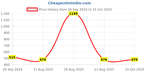 myntra.com recast Graphic Printed Cotton Oversized T-shirt recast Price History Graph from 26 Sep 2024 to 14 Oct 2025