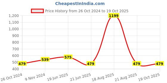 myntra.com recast Graphic Printed Cotton Oversized T-shirt recast Price History Graph from 26 Oct 2024 to 17 Oct 2025