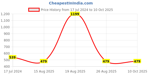 myntra.com recast Graphic Printed Drop-Shoulder Sleeves Bio Finish Pure Cotton Oversized T-shirt recast Price History Graph from 17 Jul 2024 to 9 Oct 2025