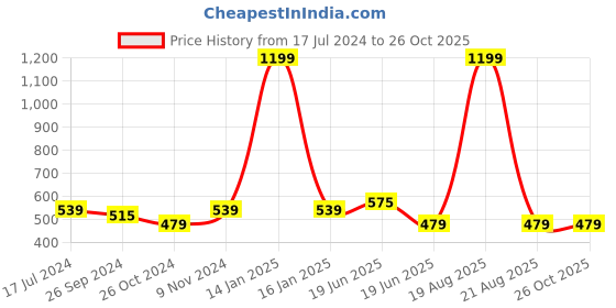 myntra.com recast Graphic Printed Drop-Shoulder Sleeves Bio Finish Pure Cotton Oversized T-shirt recast Price History Graph from 17 Jul 2024 to 26 Oct 2025