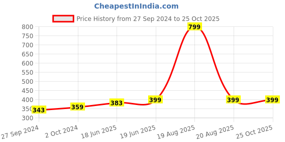 myntra.com recast Men Black & french Printed Pure Cotton Bio Finish Raw Edge T-shirt recast Price History Graph from 27 Sep 2024 to 25 Oct 2025