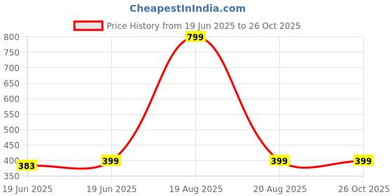 myntra.com recast Men Charcoal Printed Cotton Bio Finish T-shirt recast Price History Graph from 19 Jun 2025 to 26 Oct 2025