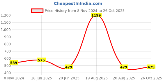 myntra.com recast Men Maroon Pure Cotton Bio Finish Raw Edge Oversized  T-shirt recast Price History Graph from 8 Nov 2024 to 26 Oct 2025