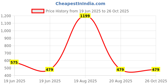 myntra.com recast Men Pink Typography Printed Pure Cotton Bio Finish Oversized  T-shirt recast Price History Graph from 19 Jun 2025 to 26 Oct 2025