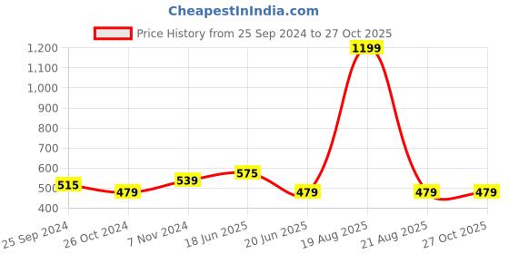 myntra.com recast Men Round Neck Pure Cotton Oversize T-shirt recast Price History Graph from 25 Sep 2024 to 27 Oct 2025