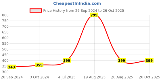 myntra.com recast Men White Typography Printed Pure Cotton Bio Finish T-shirt recast Price History Graph from 26 Sep 2024 to 26 Oct 2025