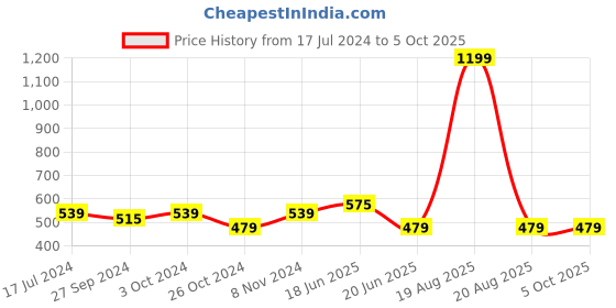 myntra.com recast Typography Bio Finish Oversized T-shirt recast Price History Graph from 17 Jul 2024 to 4 Oct 2025