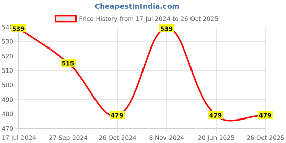 myntra.com recast Typography Bio Finish Oversized T-shirt recast Price History Graph from 17 Jul 2024 to 25 Oct 2025