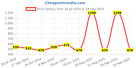 myntra.com recast Typography Printed Bio Finish Oversized Cotton T-shirt recast Price History Graph from 24 Jul 2024 to 19 Sep 2025