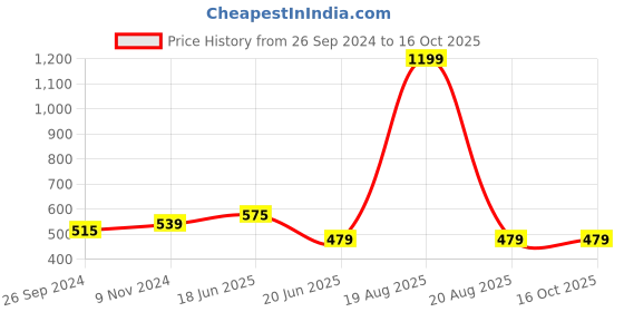 myntra.com recast Typography Printed Bio Finish Oversized Cotton T-shirt recast Price History Graph from 26 Sep 2024 to 16 Oct 2025