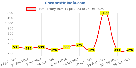 myntra.com recast Typography Printed Bio Finish Oversized T-shirt recast Price History Graph from 17 Jul 2024 to 25 Oct 2025