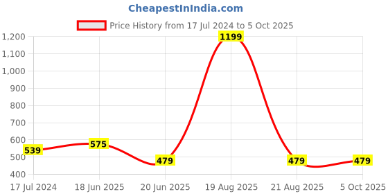 myntra.com recast Typography Printed Bio Finish Oversized T-shirt recast Price History Graph from 17 Jul 2024 to 4 Oct 2025