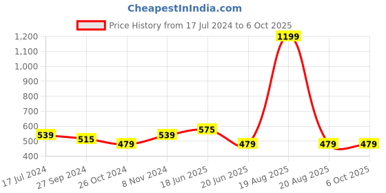 myntra.com recast Typography Printed Bio Finish Oversized T-shirt recast Price History Graph from 17 Jul 2024 to 4 Oct 2025