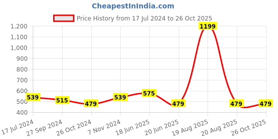 myntra.com recast Typography Printed Bio Finish Oversized T-shirt recast Price History Graph from 17 Jul 2024 to 25 Oct 2025