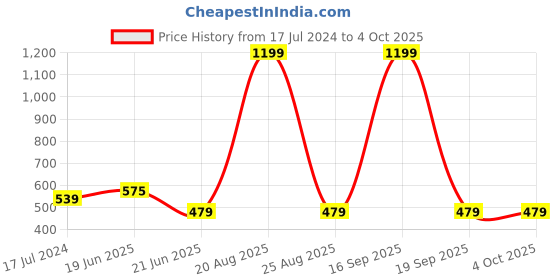 myntra.com recast Typography Printed Bio Finish Oversized T-shirt recast Price History Graph from 17 Jul 2024 to 4 Oct 2025
