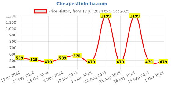 myntra.com recast Typography Printed Bio Finish Oversized T-shirt recast Price History Graph from 17 Jul 2024 to 4 Oct 2025