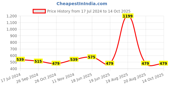 myntra.com recast Typography Printed Cotton Oversized Bio Finish T-shirt recast Price History Graph from 17 Jul 2024 to 14 Oct 2025