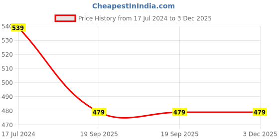 myntra.com recast Typography Printed Cotton Oversized Bio Finish T-shirt recast Price History Graph from 17 Jul 2024 to 3 Dec 2025