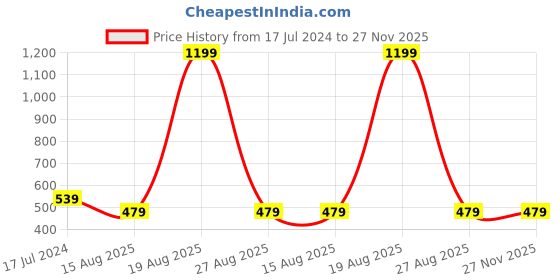 myntra.com recast Typography Printed Cotton Oversized Bio Finish T-shirt recast Price History Graph from 17 Jul 2024 to 27 Nov 2025