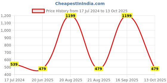 myntra.com recast Typography Printed Cotton Oversized Bio Finish T-shirt recast Price History Graph from 17 Jul 2024 to 13 Oct 2025