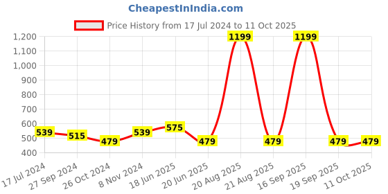 myntra.com recast Typography Printed Cotton Oversized Bio Finish T-shirt recast Price History Graph from 17 Jul 2024 to 11 Oct 2025