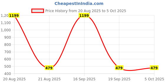myntra.com recast Typography Printed Cotton Oversized Bio Finish T-shirt recast Price History Graph from 20 Aug 2025 to 4 Oct 2025