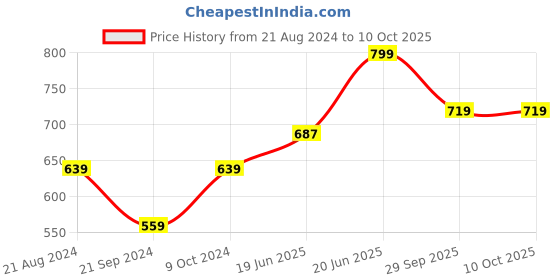 myntra.com recast Typography Printed Cotton Pullover recast Price History Graph from 21 Aug 2024 to 10 Oct 2025